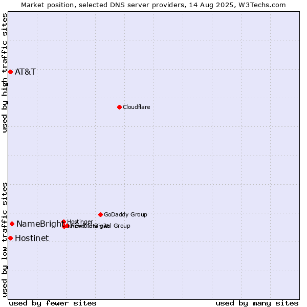 Market position of NameBright vs. Hostinet vs. AT&T