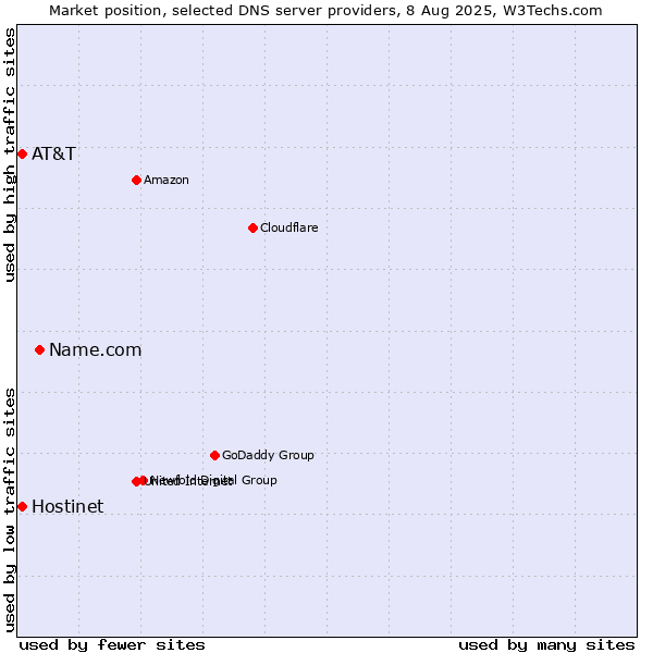 Market position of Name.com vs. Hostinet vs. AT&T