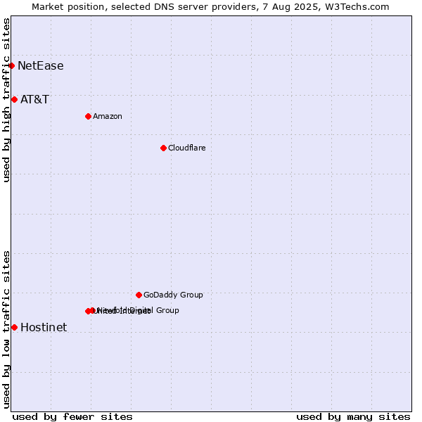 Market position of Hostinet vs. AT&T vs. NetEase
