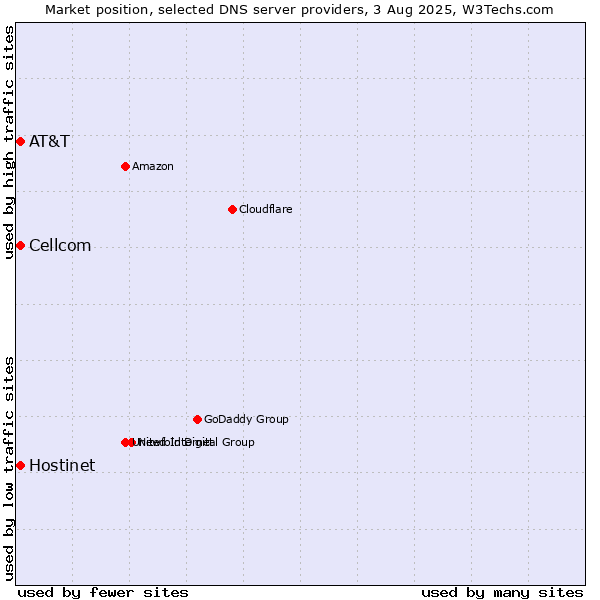 Market position of Hostinet vs. AT&T vs. Cellcom