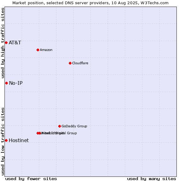 Market position of No-IP vs. Hostinet vs. AT&T