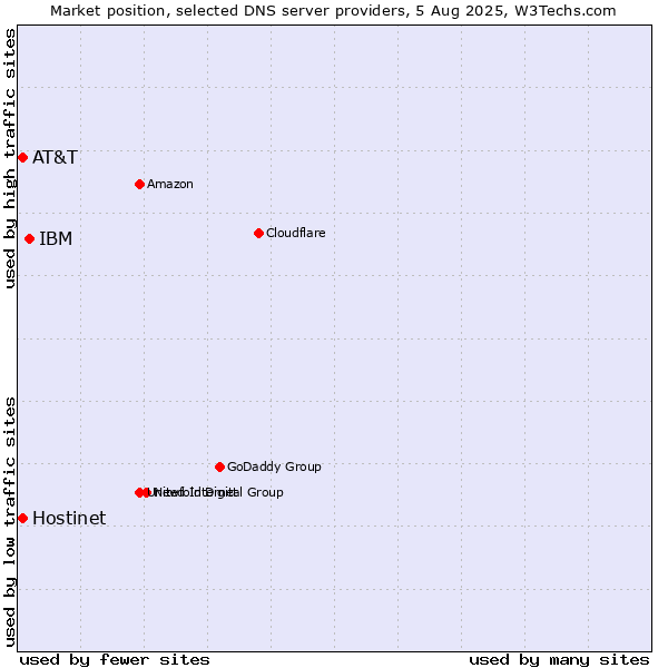 Market position of IBM vs. Hostinet vs. AT&T