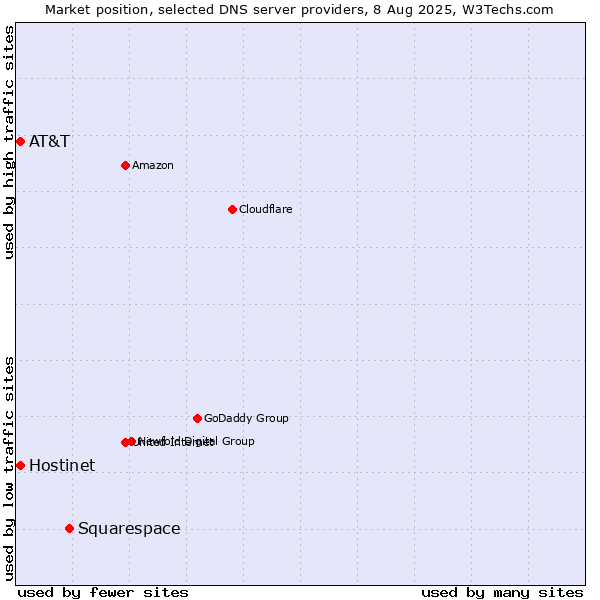 Market position of Squarespace vs. Hostinet vs. AT&T
