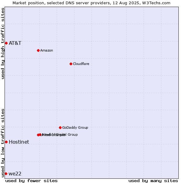 Market position of Hostinet vs. AT&T vs. we22