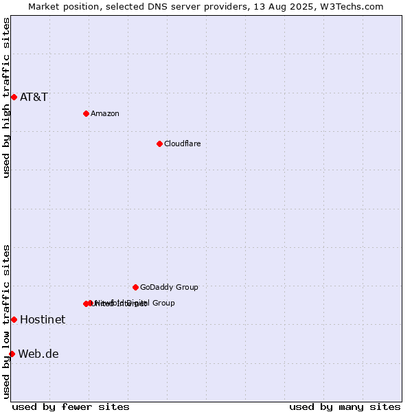 Market position of Hostinet vs. AT&T vs. Web.de