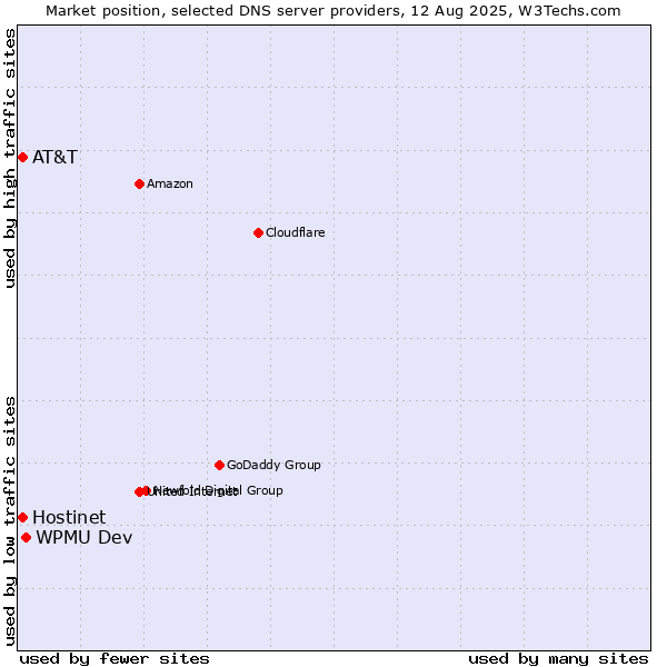 Market position of WPMU Dev vs. Hostinet vs. AT&T