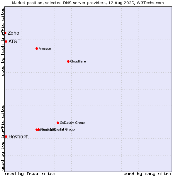 Market position of Hostinet vs. AT&T vs. Zoho