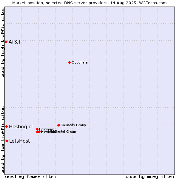 Market position of LetsHost vs. Hosting.cl vs. AT&T