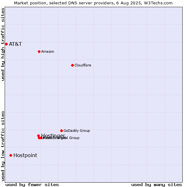Market position of Hostinger vs. Hostpoint vs. AT&T