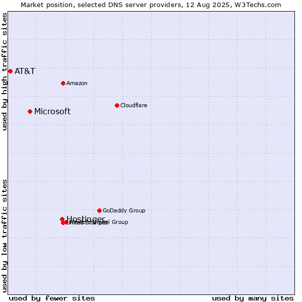Market position of Hostinger vs. Microsoft vs. AT&T