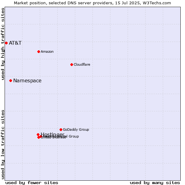 Market position of Hostinger vs. Namespace vs. AT&T