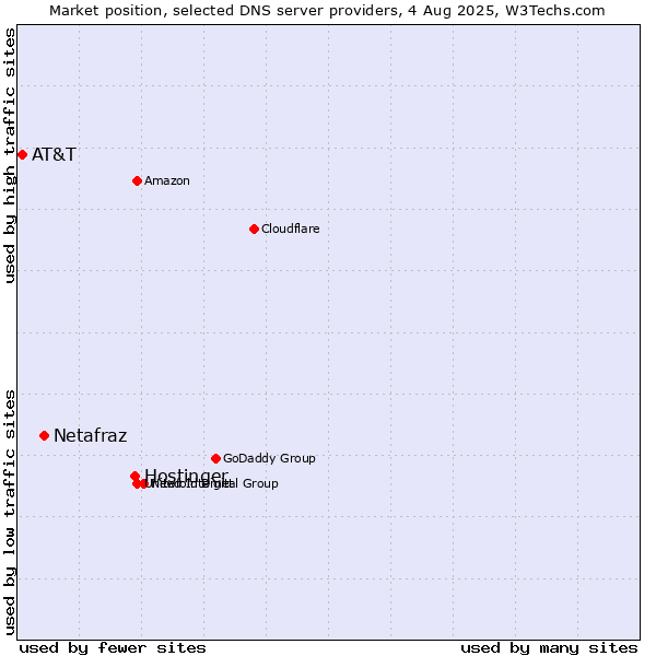 Market position of Hostinger vs. Netafraz vs. AT&T