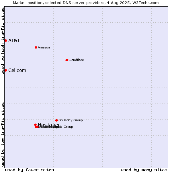 Market position of Hostinger vs. AT&T vs. Cellcom