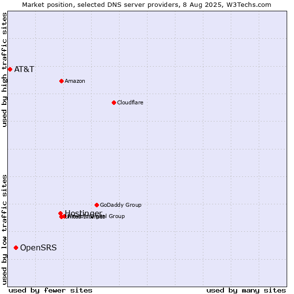 Market position of Hostinger vs. OpenSRS vs. AT&T