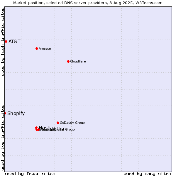 Market position of Hostinger vs. AT&T vs. Shopify