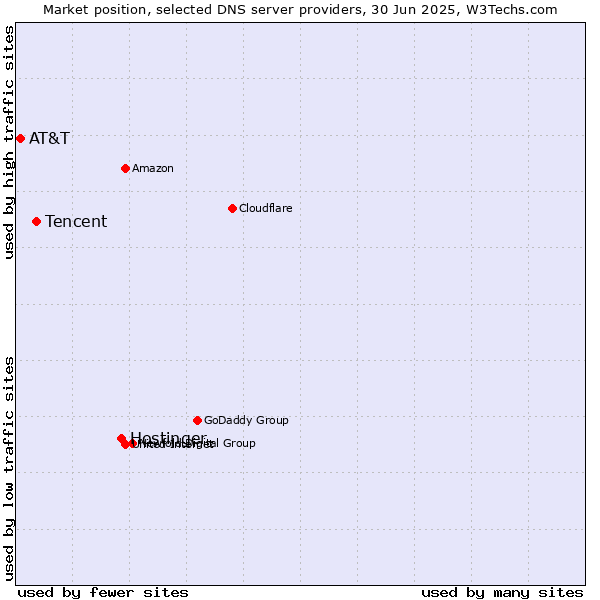 Market position of Hostinger vs. Tencent vs. AT&T