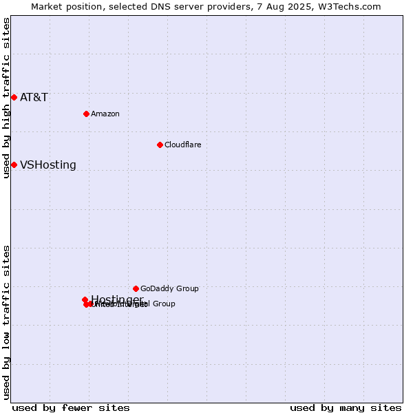 Market position of Hostinger vs. AT&T vs. VSHosting
