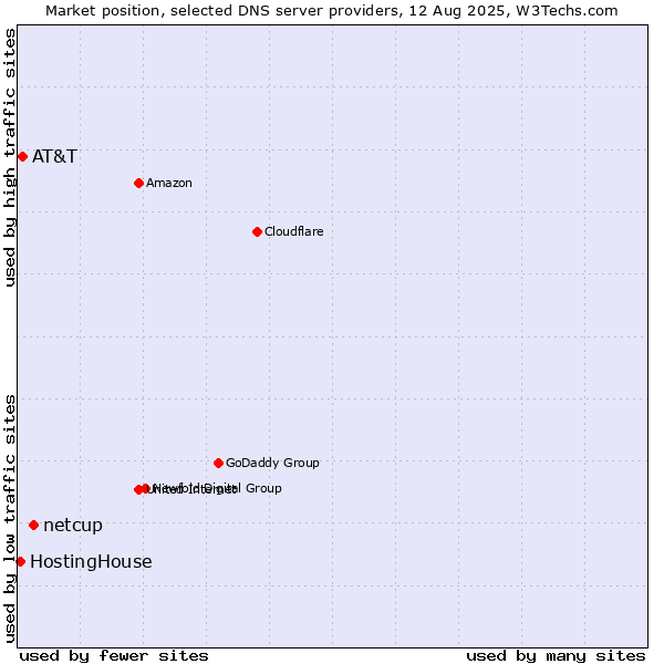 Market position of netcup vs. AT&T vs. HostingHouse
