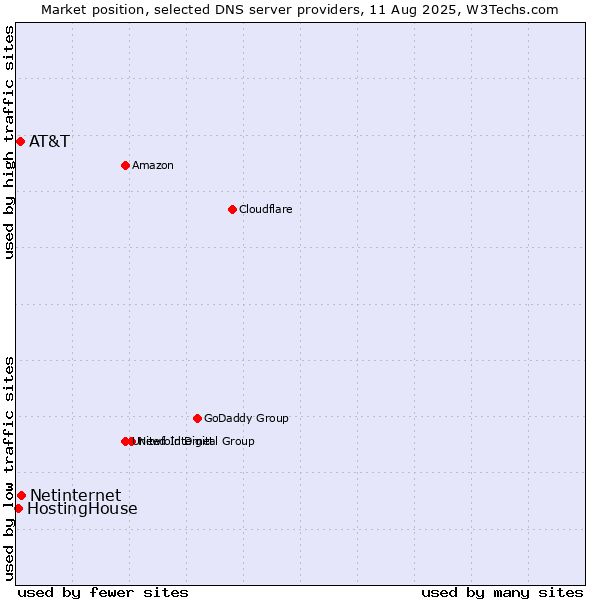 Market position of Netinternet vs. AT&T vs. HostingHouse
