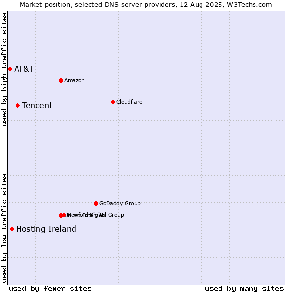 Market position of Tencent vs. Hosting Ireland vs. AT&T