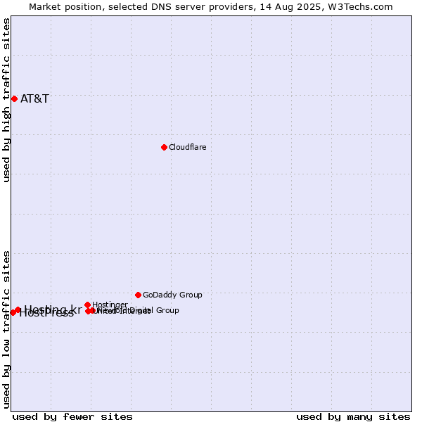 Market position of Hosting.kr vs. AT&T vs. HostPress