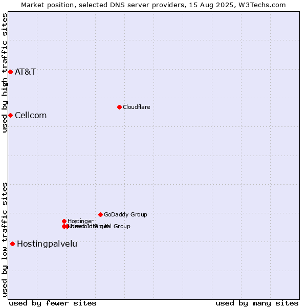 Market position of Hostingpalvelu vs. AT&T vs. Cellcom