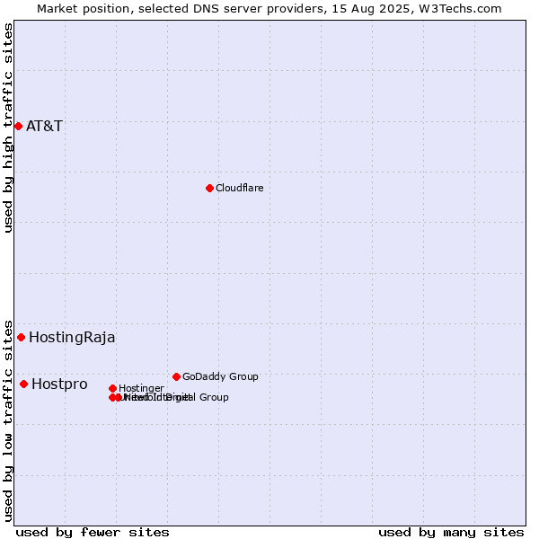 Market position of Hostpro vs. HostingRaja vs. AT&T