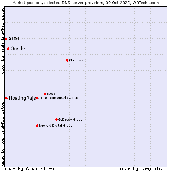 Market position of Oracle vs. HostingRaja vs. AT&T