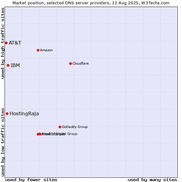 Market position of IBM vs. HostingRaja vs. AT&T