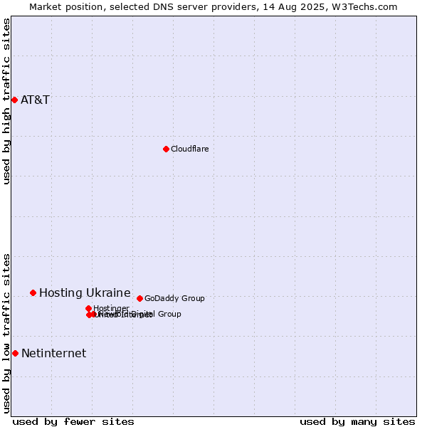 Market position of Hosting Ukraine vs. Netinternet vs. AT&T