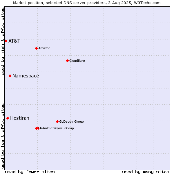 Market position of Namespace vs. Hostiran vs. AT&T
