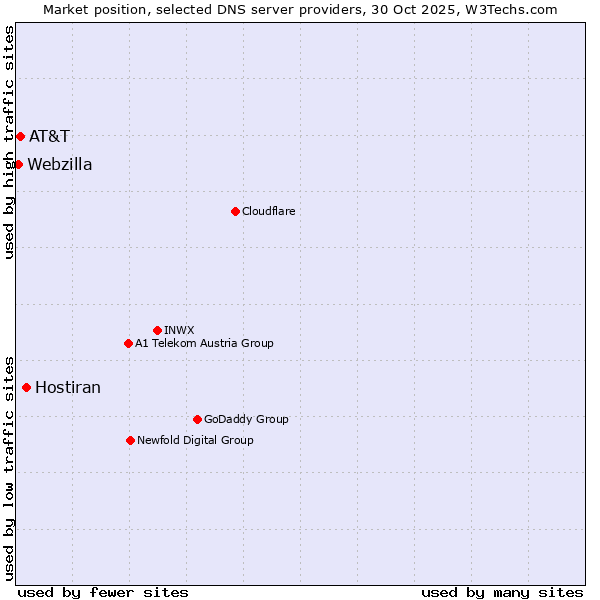 Market position of Hostiran vs. AT&T vs. Webzilla