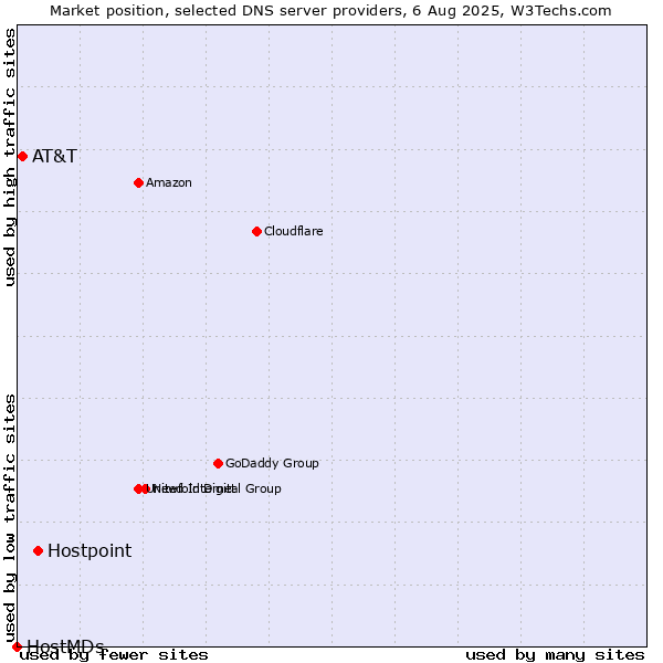 Market position of Hostpoint vs. AT&T vs. HostMDs