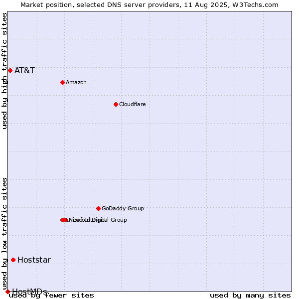 Market position of Hoststar vs. AT&T vs. HostMDs