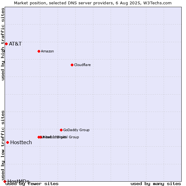 Market position of Hosttech vs. AT&T vs. HostMDs