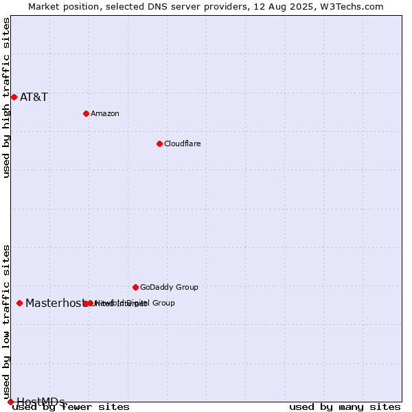 Market position of Masterhost vs. AT&T vs. HostMDs