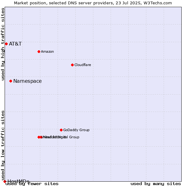 Market position of Namespace vs. AT&T vs. HostMDs