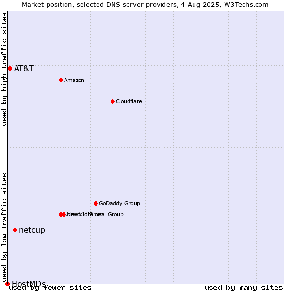 Market position of netcup vs. AT&T vs. HostMDs