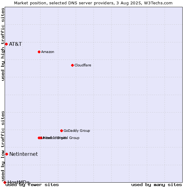 Market position of Netinternet vs. AT&T vs. HostMDs