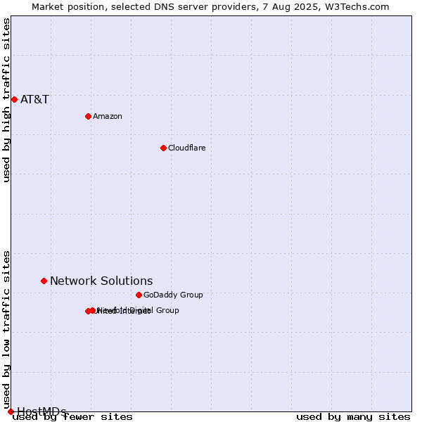 Market position of Network Solutions vs. AT&T vs. HostMDs