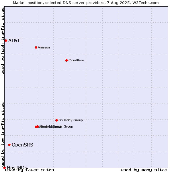 Market position of OpenSRS vs. AT&T vs. HostMDs