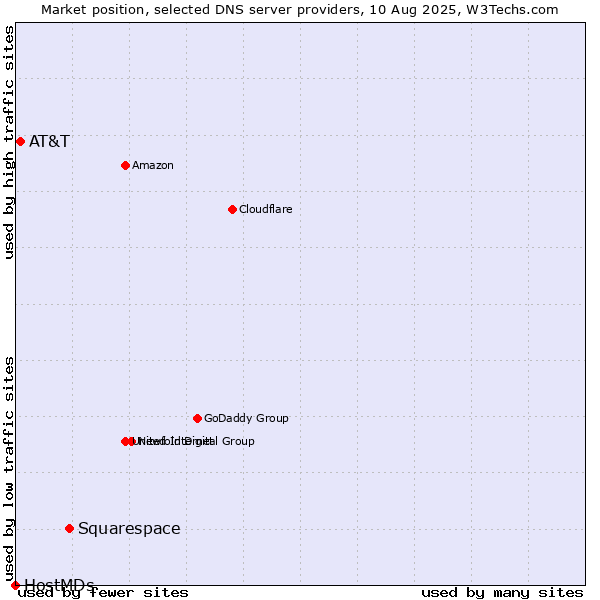 Market position of Squarespace vs. AT&T vs. HostMDs