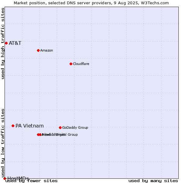 Market position of PA Vietnam vs. AT&T vs. HostMDs