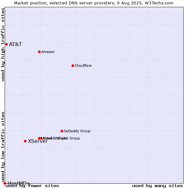 Market position of XServer vs. AT&T vs. HostMDs