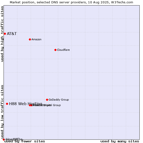 Market position of H88 Web Hosting vs. AT&T vs. HostMDs
