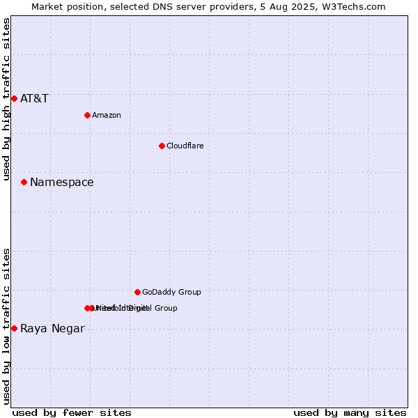 Market position of Namespace vs. AT&T vs. Raya Negar
