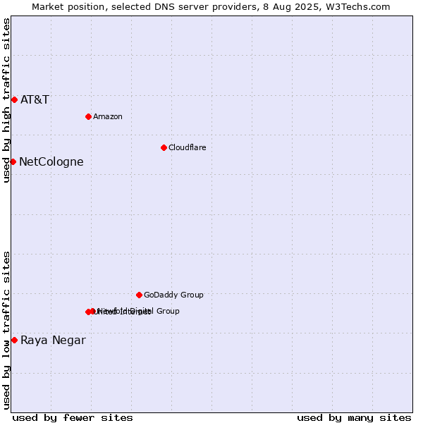 Market position of AT&T vs. Raya Negar vs. NetCologne