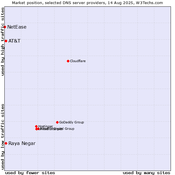 Market position of AT&T vs. Raya Negar vs. NetEase