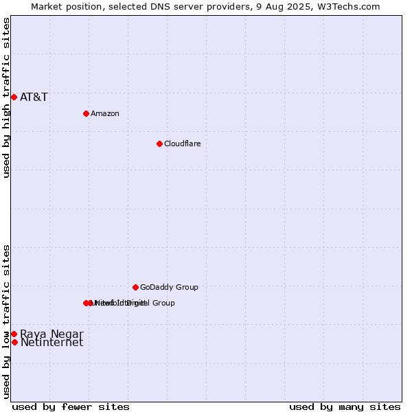 Market position of Netinternet vs. AT&T vs. Raya Negar