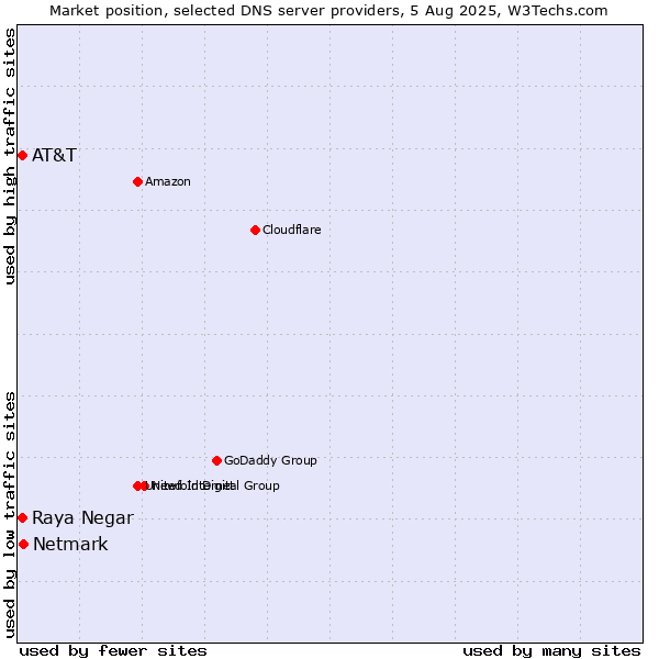 Market position of Netmark vs. AT&T vs. Raya Negar